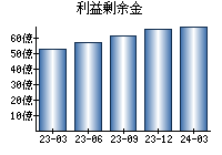 利益剰余金