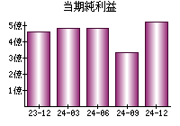 当期純利益