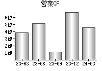 営業活動によるキャッシュフロー