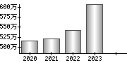 平均年収（単独）