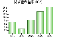 総資産利益率(ROA)