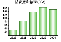 総資産利益率(ROA)