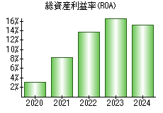 総資産利益率(ROA)