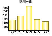 現預金等