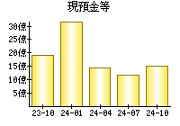 現預金等