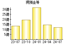 現預金等