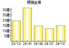 現預金等