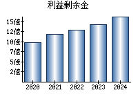 利益剰余金