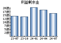 利益剰余金