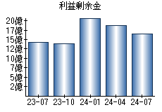 利益剰余金