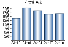 利益剰余金