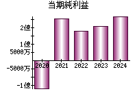 当期純利益