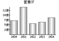 営業活動によるキャッシュフロー