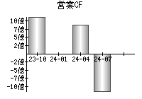 営業活動によるキャッシュフロー