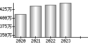 平均年収（単独）