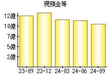 現預金等