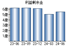 利益剰余金