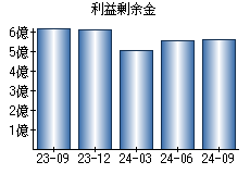 利益剰余金