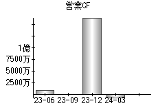 営業活動によるキャッシュフロー