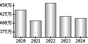 平均年収（単独）