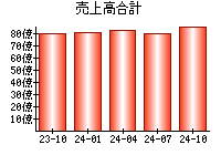 売上高合計