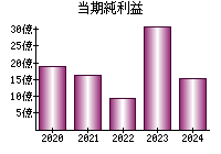 当期純利益