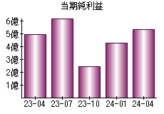 当期純利益