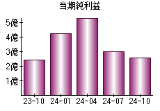 当期純利益