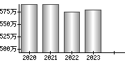 平均年収（単独）