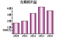 当期純利益