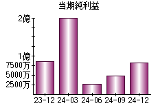 当期純利益