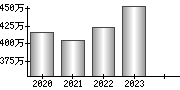 平均年収（単独）