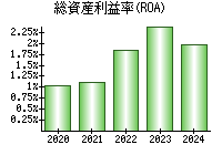 総資産利益率(ROA)