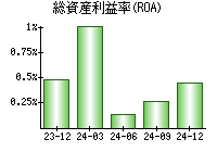 総資産利益率(ROA)