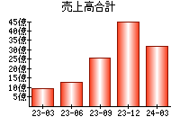 売上高合計