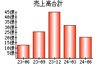 売上高合計