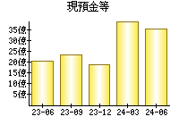 現預金等