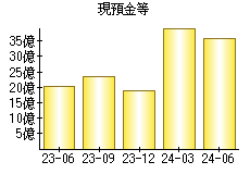 現預金等