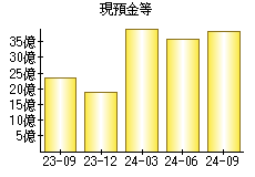 現預金等