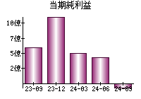 当期純利益