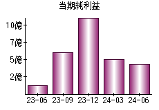 当期純利益