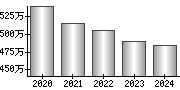 平均年収（単独）