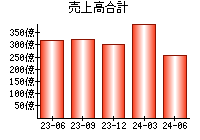 売上高合計