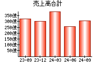 売上高合計