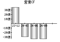 営業活動によるキャッシュフロー