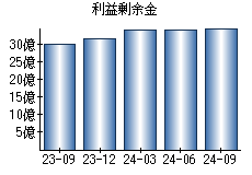 利益剰余金