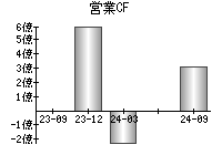 営業活動によるキャッシュフロー