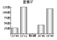 営業活動によるキャッシュフロー