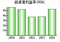 総資産利益率(ROA)