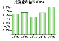 総資産利益率(ROA)